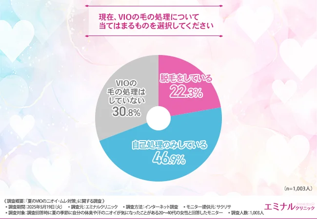 現在、VIOの毛の処理について当てはまるものを選択してください