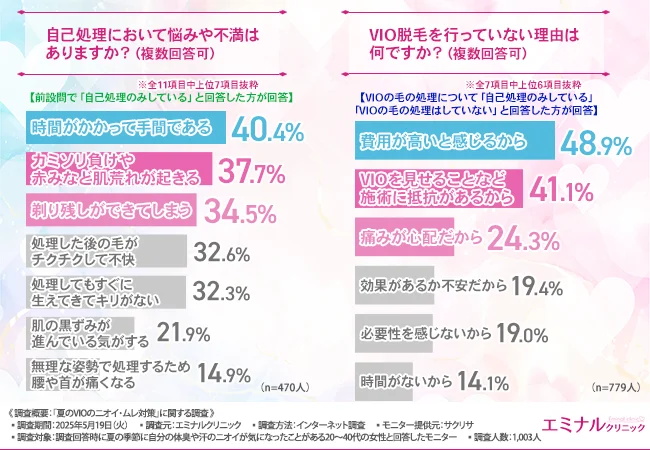 自己処理において悩みや不満はありますか?