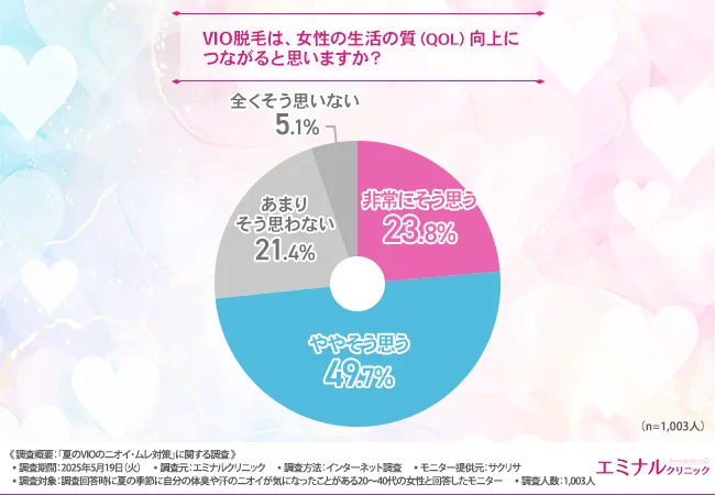 「VIO脱毛は、女性の生活の質(QOL)向上につながると思いますか?」