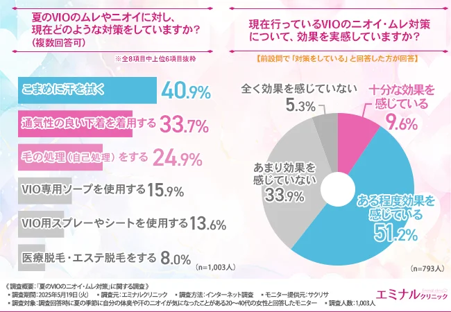 夏のVIOのムレや匂いに対し現在どのような対策をしていますか?