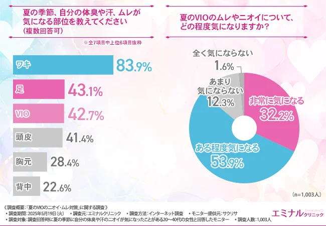 「夏の季節、自分の体臭や汗、ムレが気になる部位を教えてください(複数回答可)」