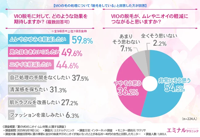 VIO脱毛に対して、どのような効果を期待しますか?