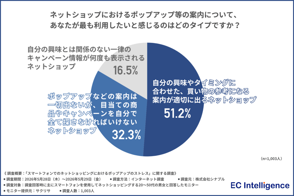 ネットショップにおけるポップアップ等の案内について、あなたが最も利用したいと感じるのはどのタイプですか？