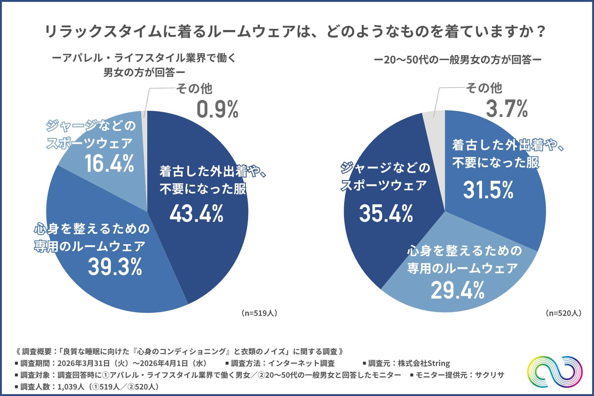 リラックスタイムに着るルームウェアは、どのようなものを着ているか