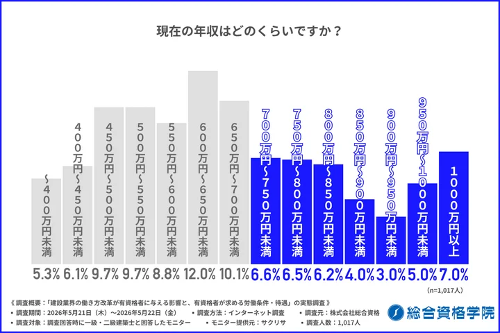 【一級・二級建築士1,017名調査2026】年収700万円以上が2年間で1.5倍増加！一定以上の年収層でも現場は「業務量」に不満？働き方改革が進む建設業界で一級・二級建築士が求める理想の待遇とは