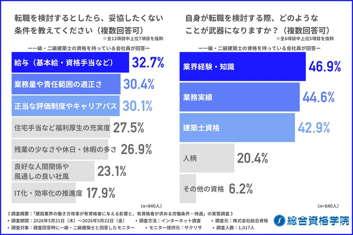 転職を検討するとしたら、妥協したくない条件