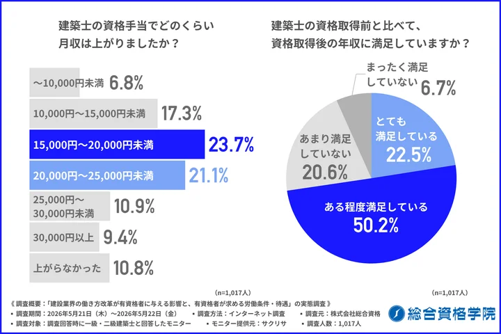資格手当による月収の上昇額