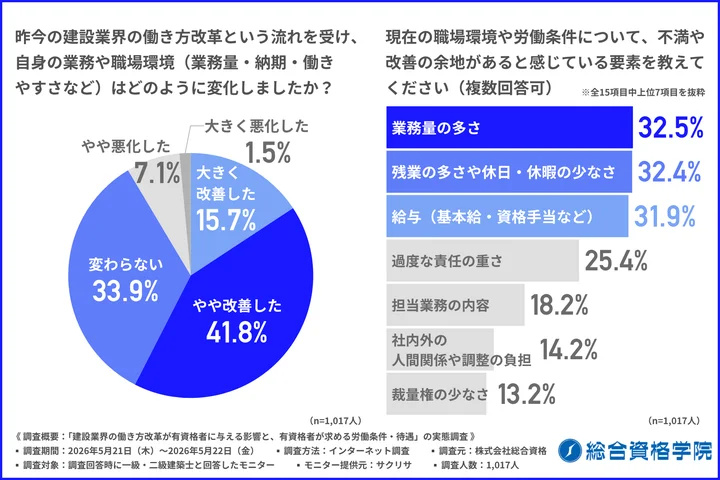 建設業界の働き方改革による自身の業務や職場環境の変化