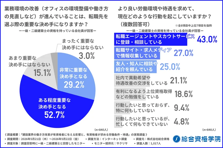 業務環境の改善（オフィスの環境整備や働き方の見直しなど）が進んでいることは、転職先を選ぶ際の重要な決め手になるか