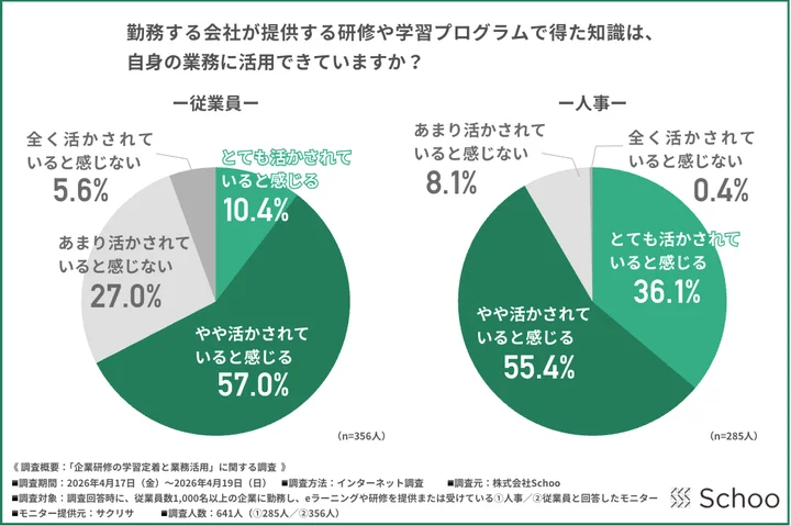 勤務する会社が提供する研修や学習プログラムで得た知識は、自身の業務に活用できていますか？