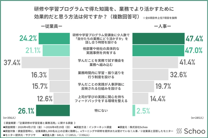研修や学習プログラムで得た知識を、業務でより活かすために効果的だと思う方法は何ですか？