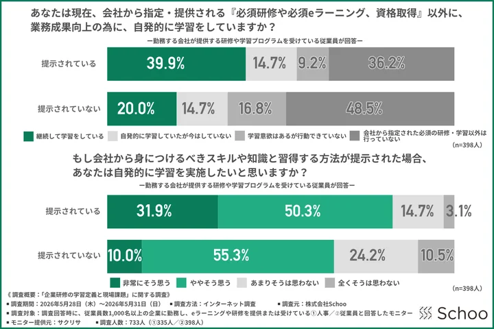会社から指定・提供される『必須研修や必須eラーニング、資格取得』以外に業務向上のために、自発的に学習をしていますか
