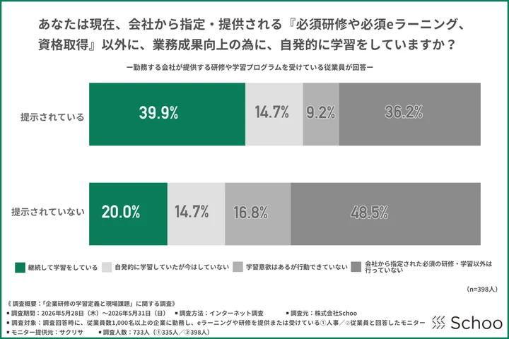 会社から指定・提供される『必須研修や必須eラーニング、資格取得』以外に業務向上のために、自発的に学習をしていますか