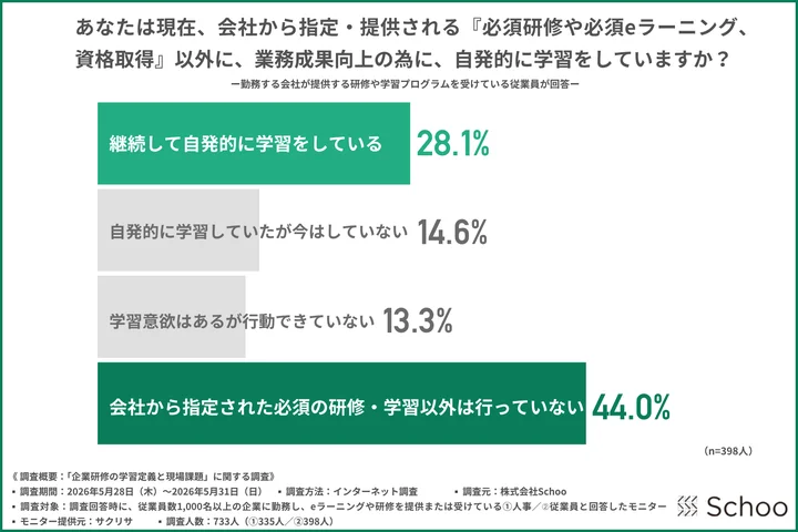 会社から指定・提供される『必須研修や必須eラーニング、資格取得』以外に業務向上のために、自発的に学習をしていますか