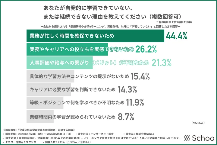 あなたが自発的に学習できていない、または継続できない理由