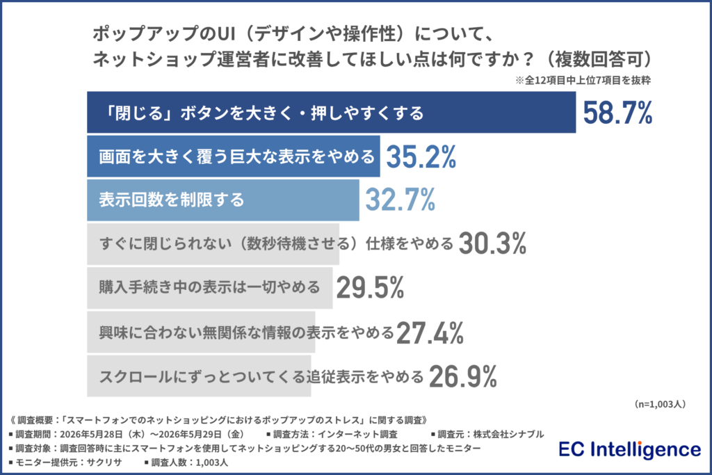 ポップアップのUI（デザインや操作性）について、ネットショップ運営者に改善してほしい点は何ですか？（複数回答可）