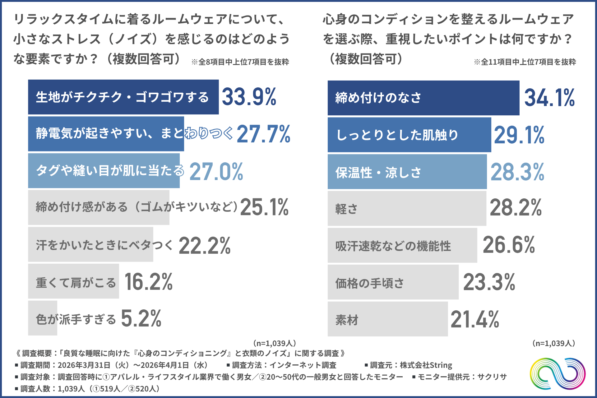 「リラックスタイムに着るルームウェアについて、小さなストレス（ノイズ）を感じるのはどのような要素か