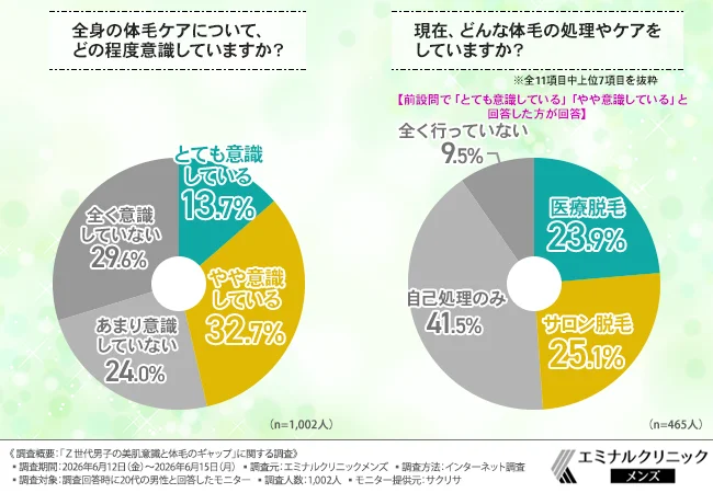 全身の体毛ケアについて、どの程度意識していますか