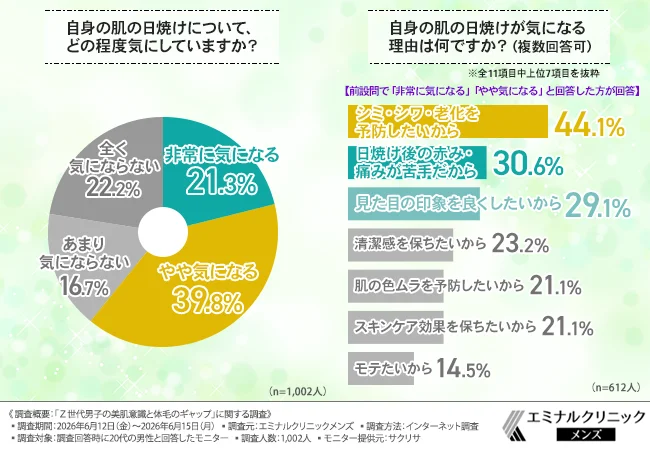 自身の肌の日焼けについて、どの程度気にしていますか