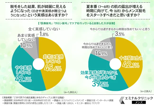 脱毛をした結果、肌が綺麗に見えるようになった（白さや清潔感が際立つようになった）という実感はありますか