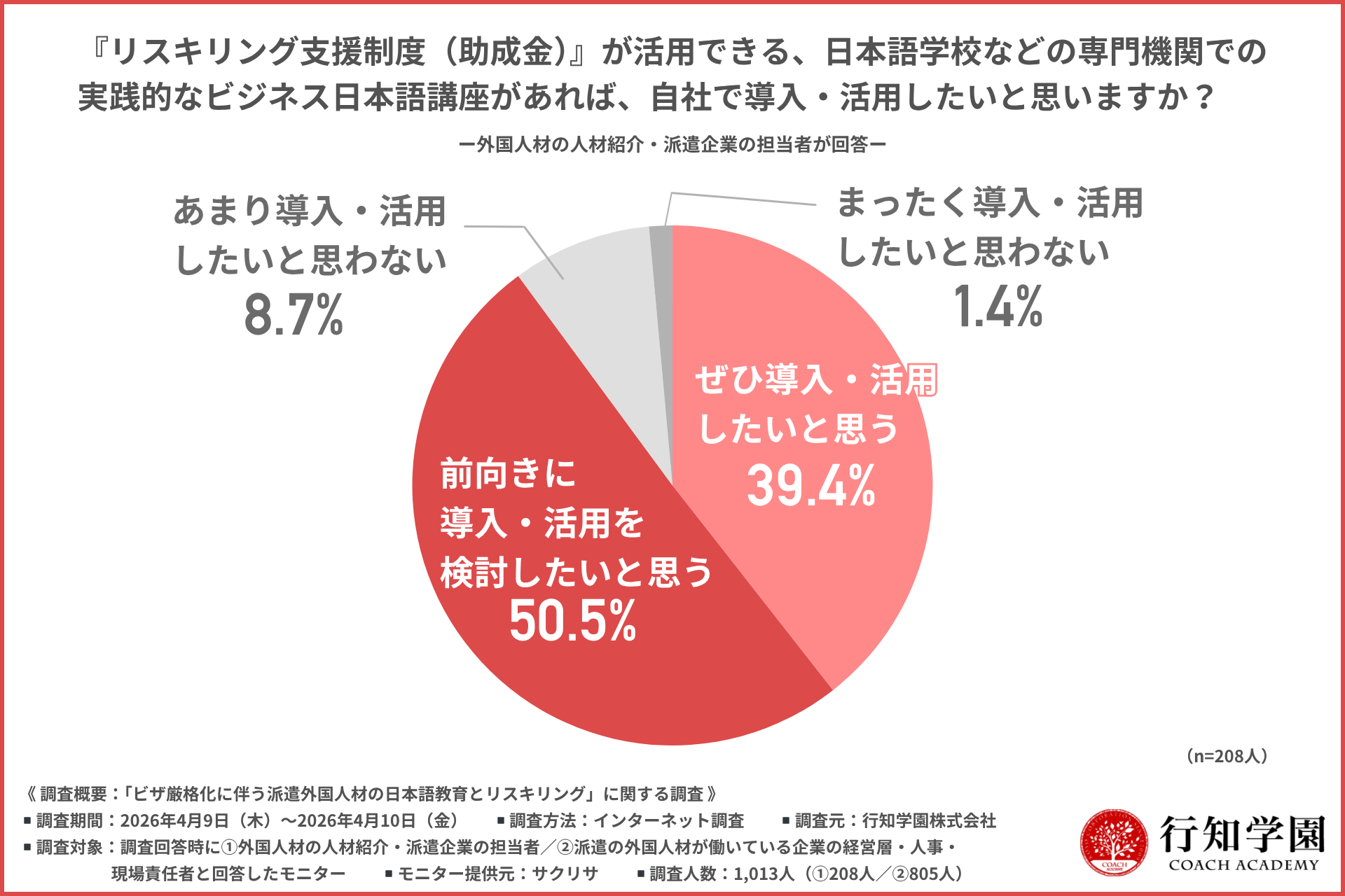 『リスキリング支援制度（助成金）』が活用できる、日本語学校などの専門機関での実践的なビジネス日本語講座があれば、自社で導入・活用したいと思いますか