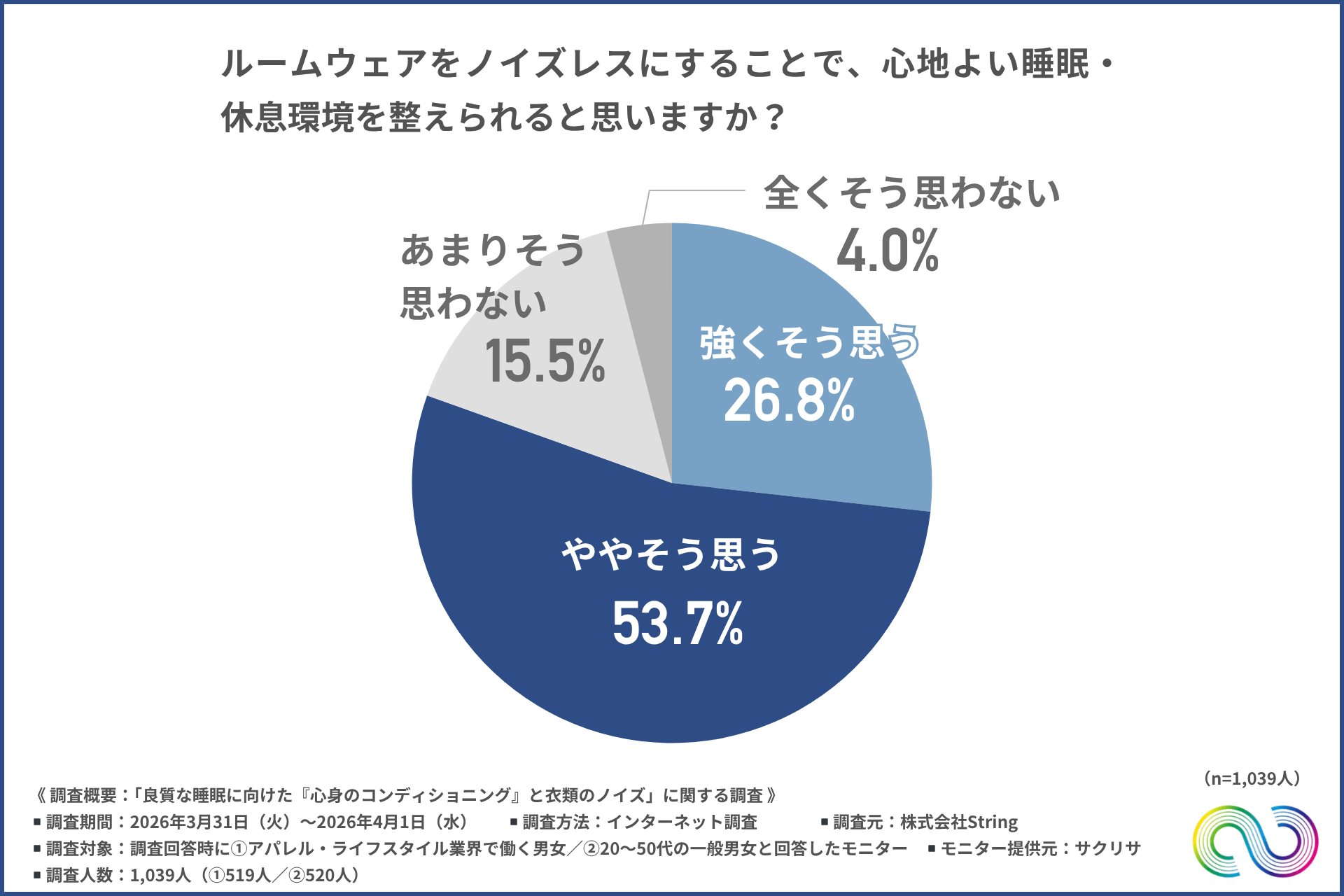 ルームウェアをノイズレスにすることで、心地よい睡眠・休息環境を整えられると思うか