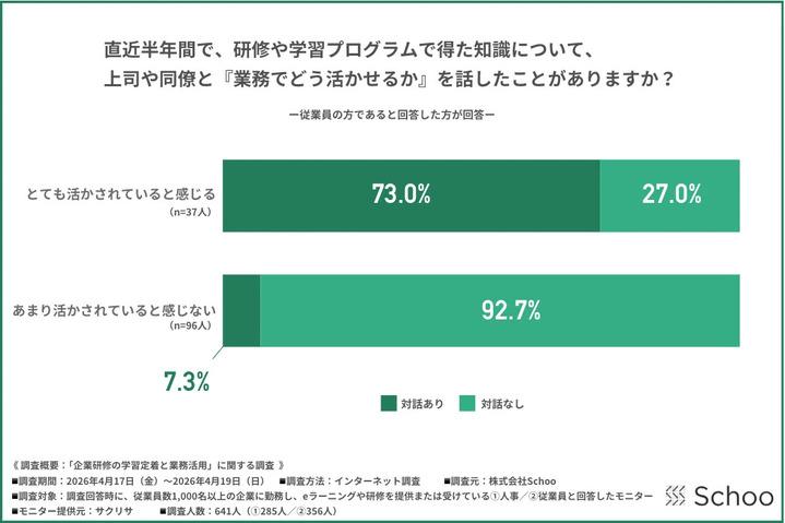 直近半年間で、研修や学習プログラムで得た知識について、上司や同僚と『業務でどう活かせるか』を話したことがありますか？
