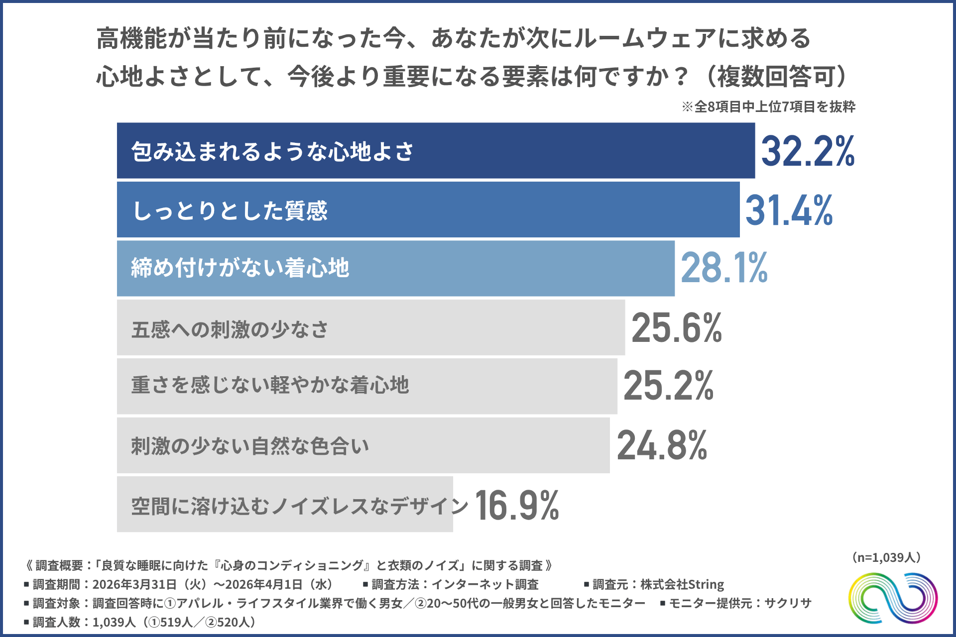 高機能が当たり前になった今、あなたが次にルームウェアに求める心地よさとして、今後より重要になる要素