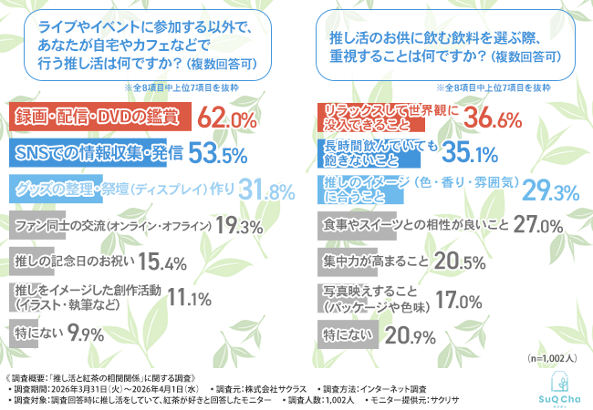 ライブやイベントに参加する以外で、あなたが自宅やカフェなどで行う推し活