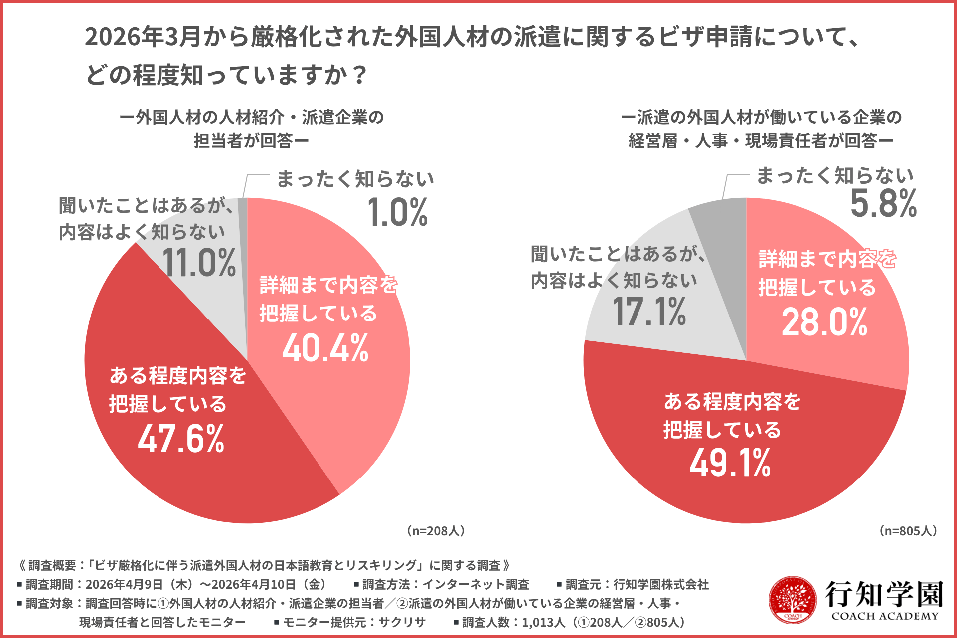 【2026年ビザ厳格化】外国人材に求められる「即戦力」の基準が激変。約9割の企業が狙う、自社教育の限界を突破する「日本語リスキリング」の実態とは？