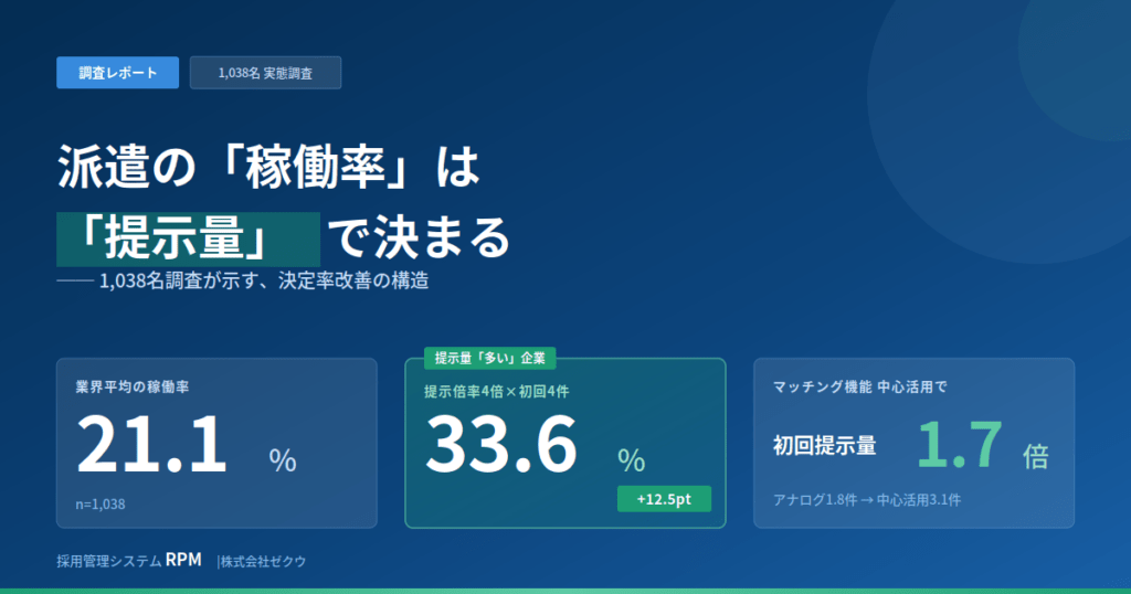 「派遣マッチングの『稼働率』を左右する3大変数（提示量・処理スピード・処理限界）」に関する実態調査