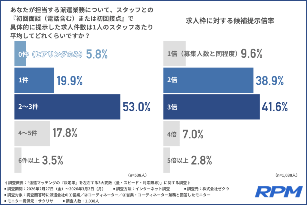あなたが担当する派遣業務について、スタッフとの『初回面談（電話含む）または初回接点』で具体的に提示した求人件数は1人のスタッフあたり平均してどれくらいですか？