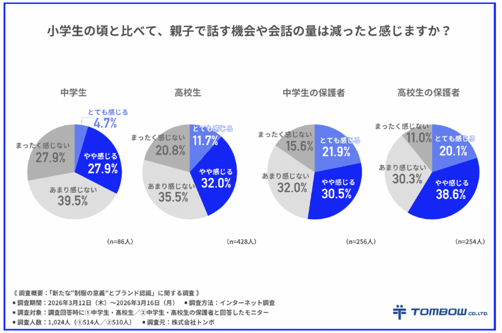 小学生の頃と比べて、親子で話す機会や会話の量は減ったと感じますか?