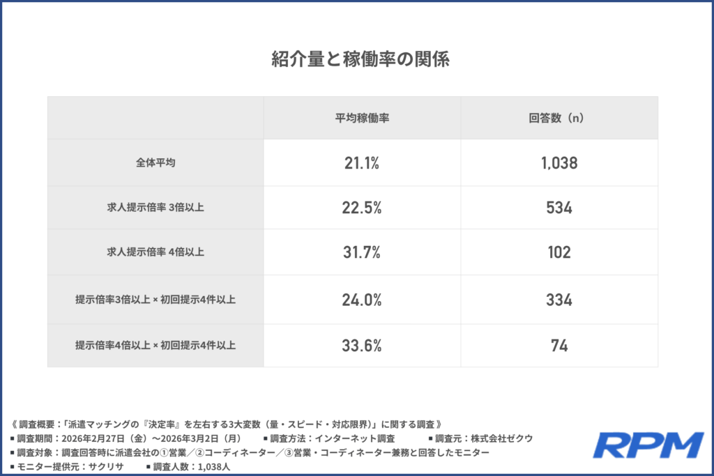 紹介料と稼働率の関係
