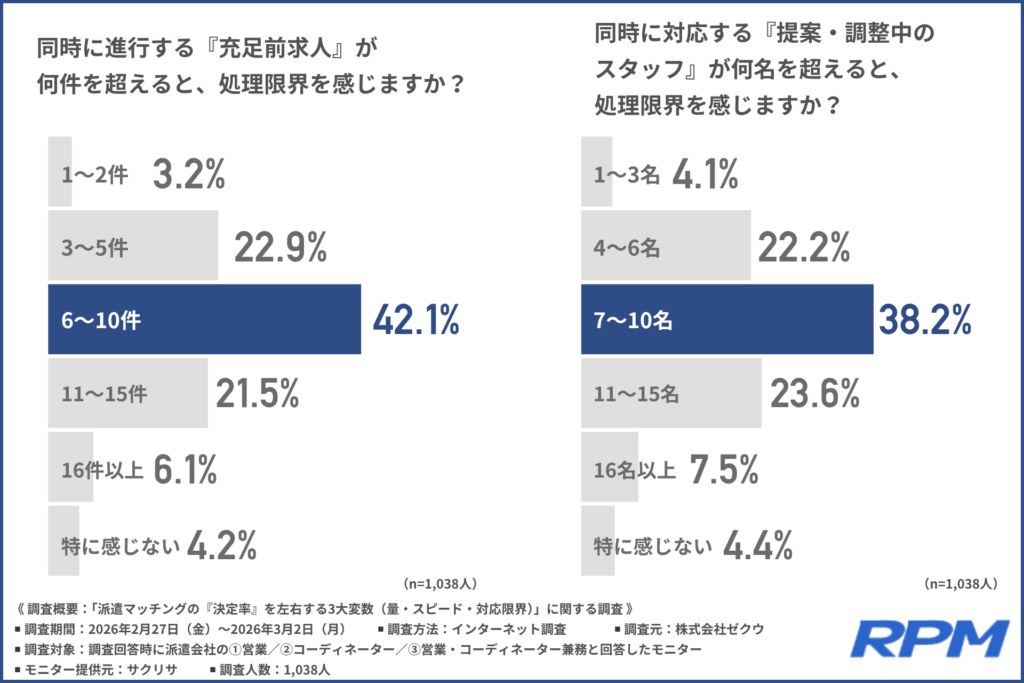 同時に進行する『充足前求人』が何件を超えると、処理限界を感じますか？