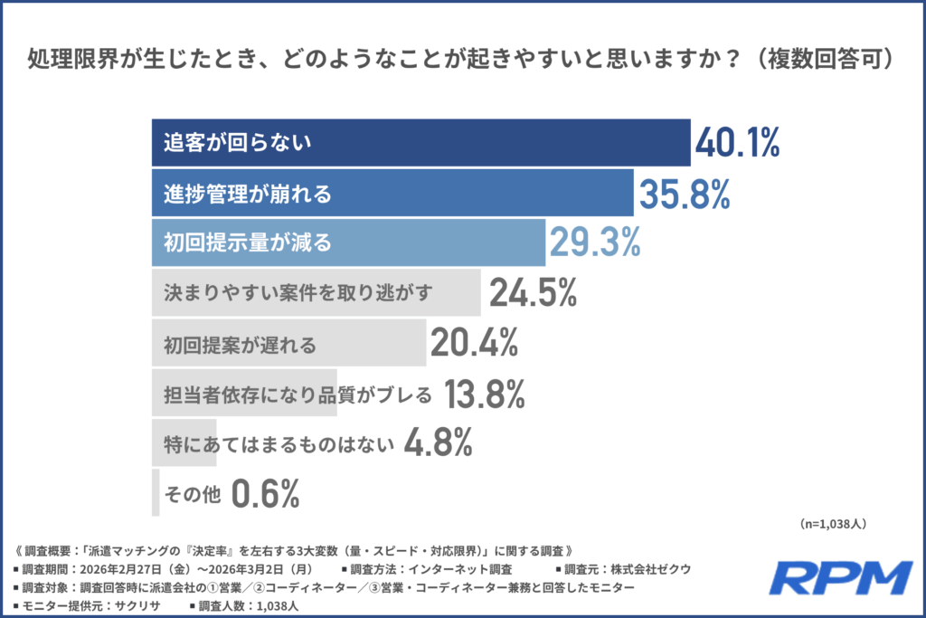 処理限界が生じたとき、どのようなことが起きやすいと思いますか？（複数回答可）