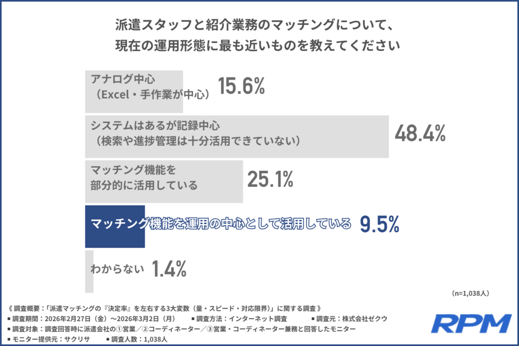 派遣スタッフと紹介業務のマッチングについて、現在の運用形態に最も近いものを教えてください