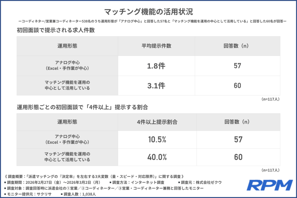 マッチング機能の活用状況