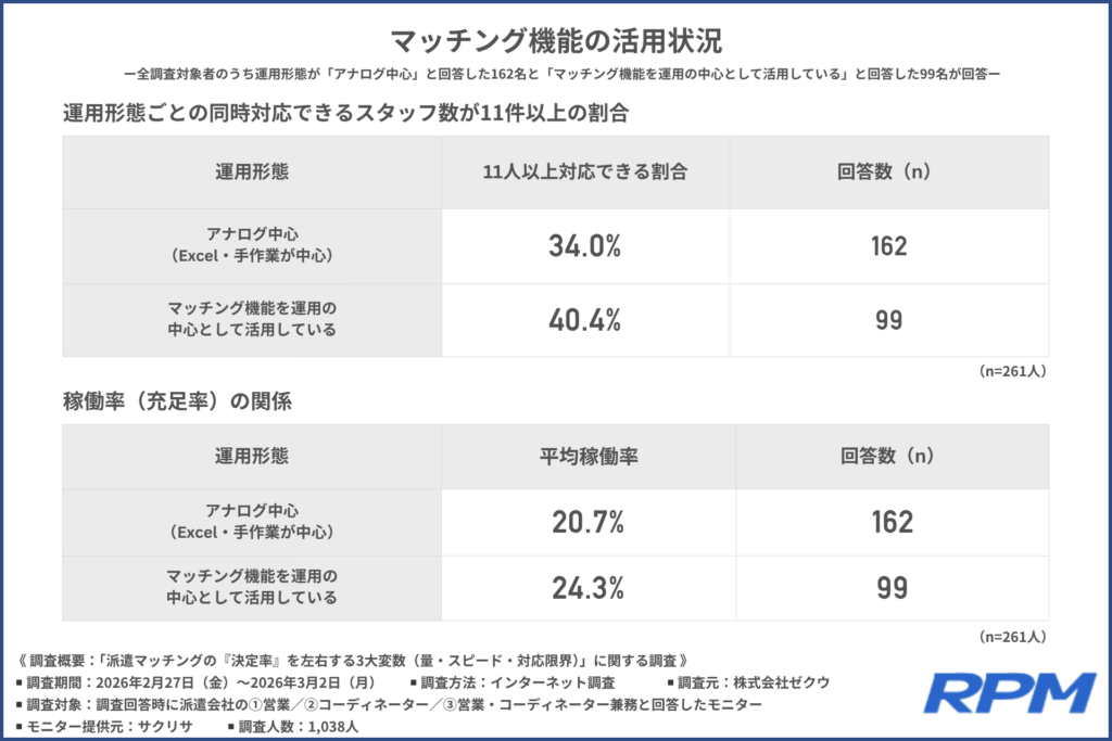 マッチング機能の活用状況