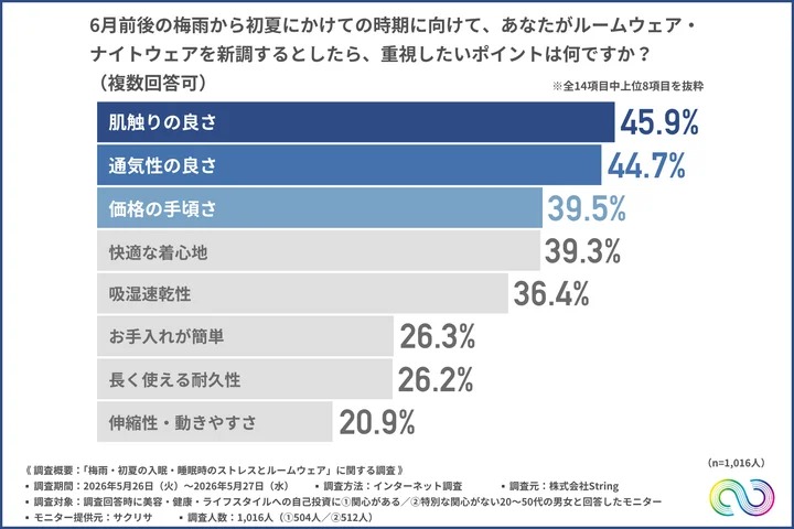 6月前後の梅雨から初夏にかけての時期に向けて、あなたがルームウェア・ナイトウェアを新調するとしたら、重視したいポイントは何か