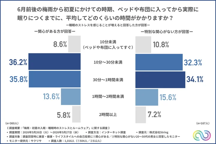 6月前後の梅雨から初夏にかけての時期、ベッドや布団に入ってから実際に眠りにつくまでに、平均してどのくらいの時間がかかるか