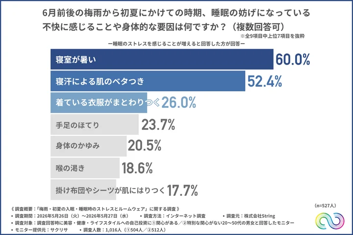 6月前後の梅雨から初夏にかけての時期、睡眠の妨げになっている不快に感じることや身体的な要因