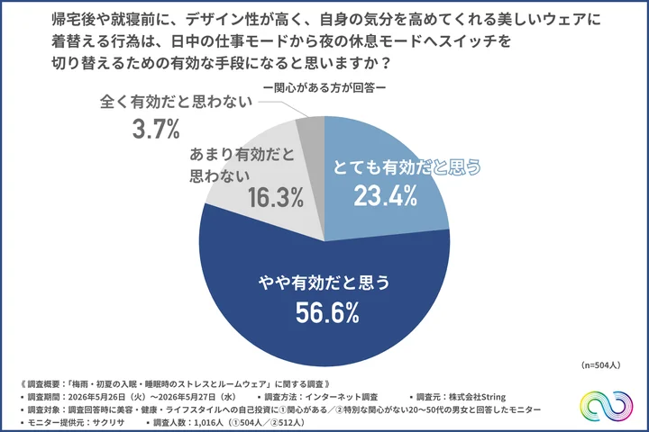 帰宅後や就寝前に、デザイン性が高く、自身の気分を高めてくれる美しいウェアに着替える行為は、日中の仕事モードから夜の休息モードへスイッチを切り替えるための有効な手段になると思うか