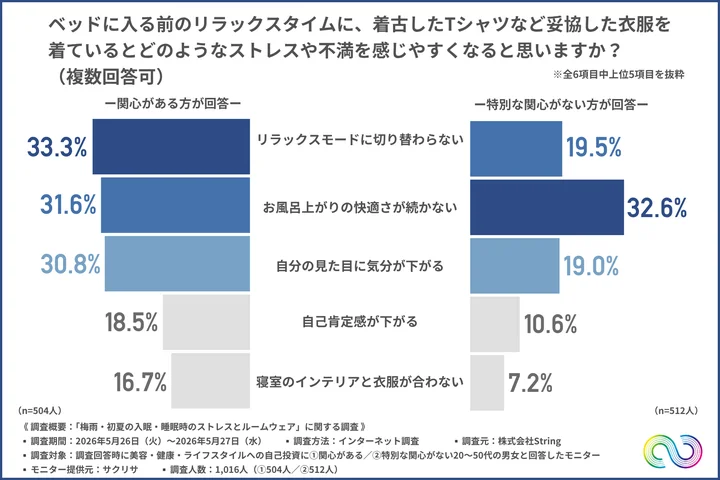 ベッドに入る前のリラックスタイムに、着古したTシャツなど妥協した衣服を着ているとどのようなストレスや不満を感じやすくなると思うか