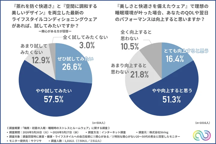 『蒸れを防ぐ快適さ』と『空間に調和する美しいデザイン』を両立した最新のライフスタイルコンディショニングウェアがあれば、試してみたいか