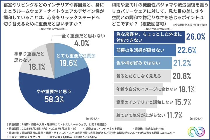 寝室やリビングなどのインテリアや雰囲気と、身にまとうルームウェア・ナイトウェアのデザイン性が調和していることは、心身をリラックスモードへ切り替えるために重要だと思うか