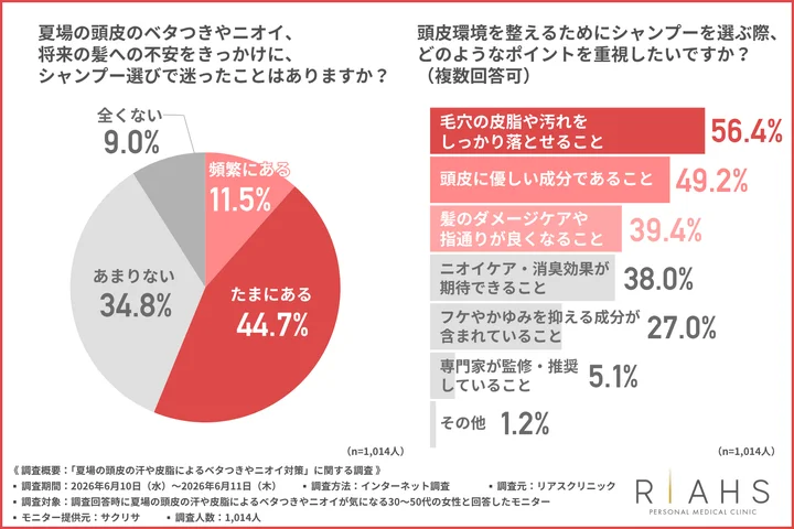 夏場の頭皮のベタつきやニオイ、将来の髪への不安をきっかけに、シャンプー選びで迷ったことはあるか