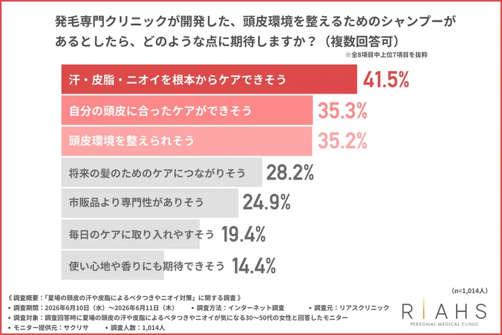 発毛専門クリニックが開発した、頭皮環境を整えるためのシャンプーがあるとしたら、どのような点に期待するか