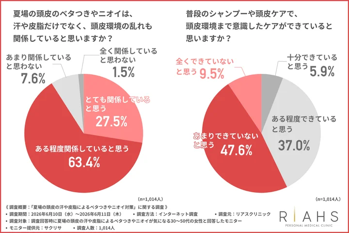 夏場の頭皮のベタつきやニオイは、汗や皮脂だけでなく、頭皮環境の乱れも関係していると思うか