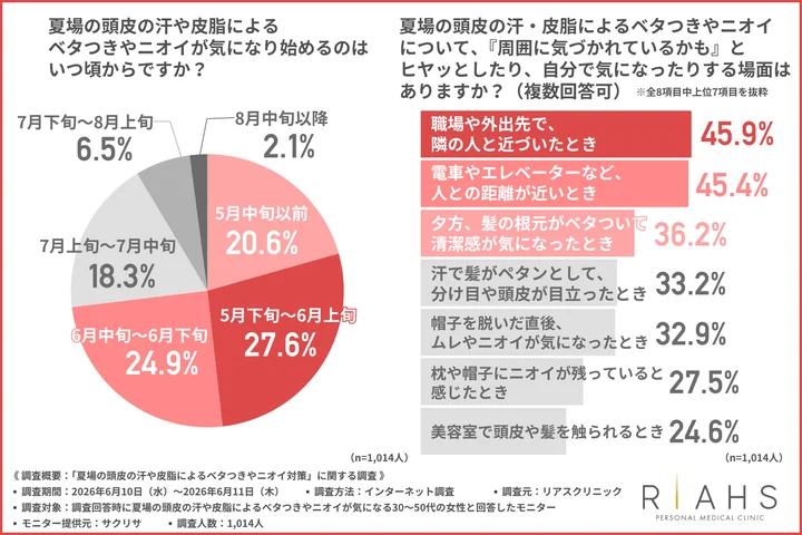 【夏の頭皮エチケット】満員電車でヒヤリ…「もしかして私、ニオっている？」対人距離が縮まる場面で高まるニオイの不安